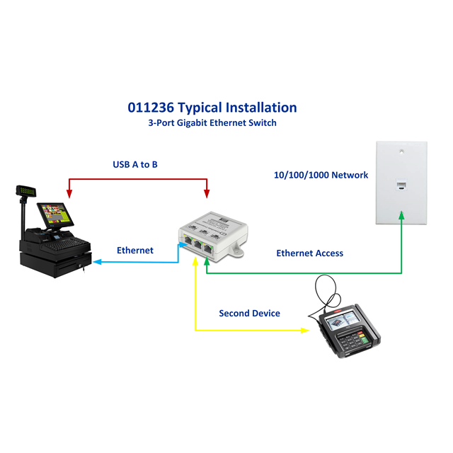 011236 2-Port USB Gigabit Switch – CyberData Corporation